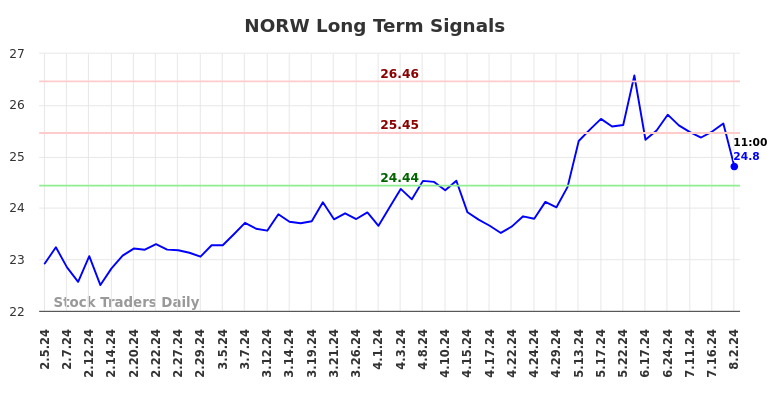 NORW Long Term Analysis for August 2 2024