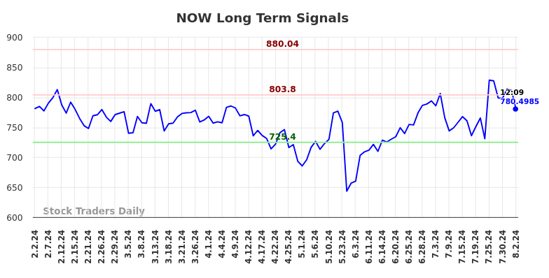 NOW Long Term Analysis for August 2 2024