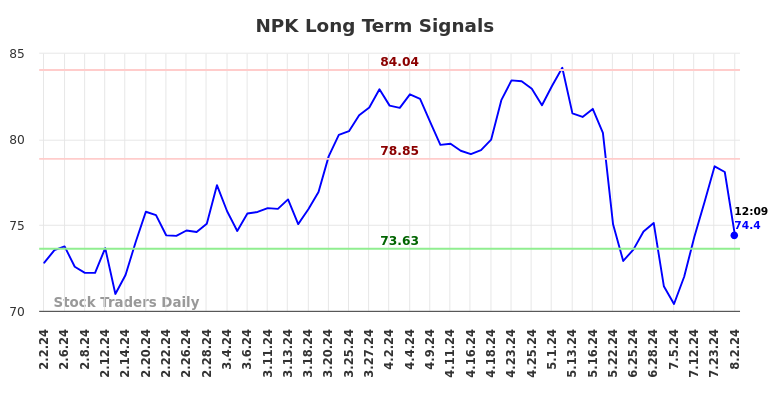 NPK Long Term Analysis for August 2 2024