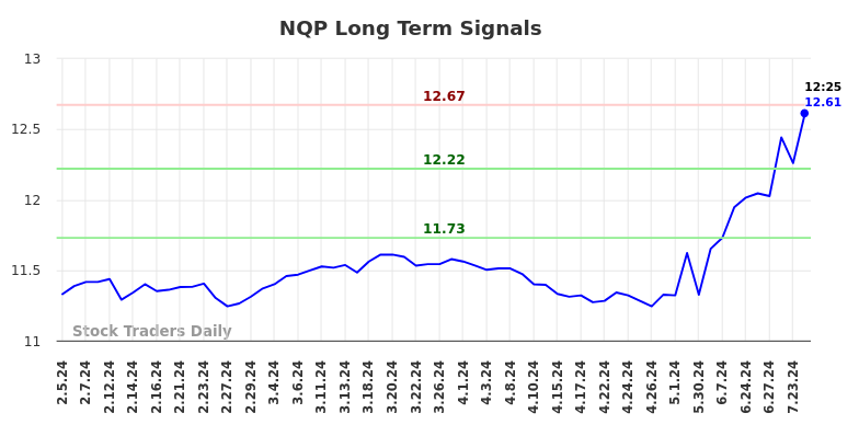 NQP Long Term Analysis for August 2 2024