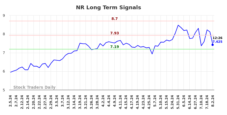 NR Long Term Analysis for August 2 2024