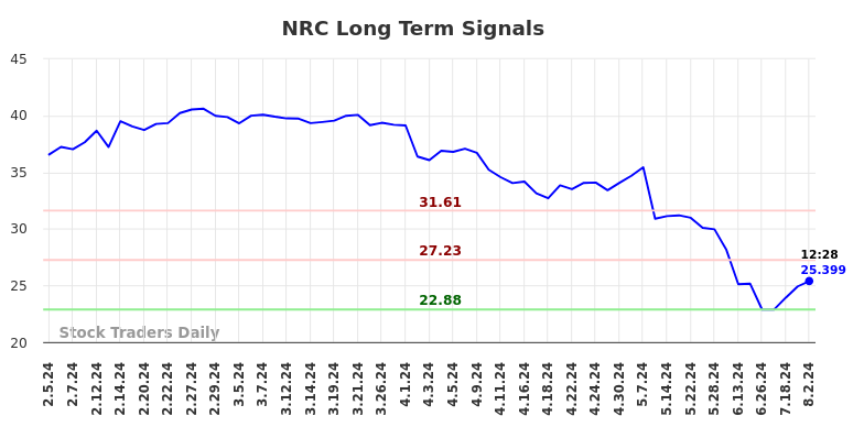 NRC Long Term Analysis for August 2 2024