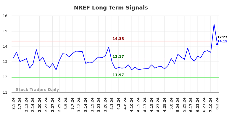 NREF Long Term Analysis for August 2 2024