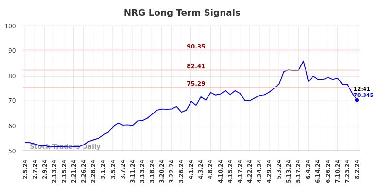 NRG Long Term Analysis for August 2 2024