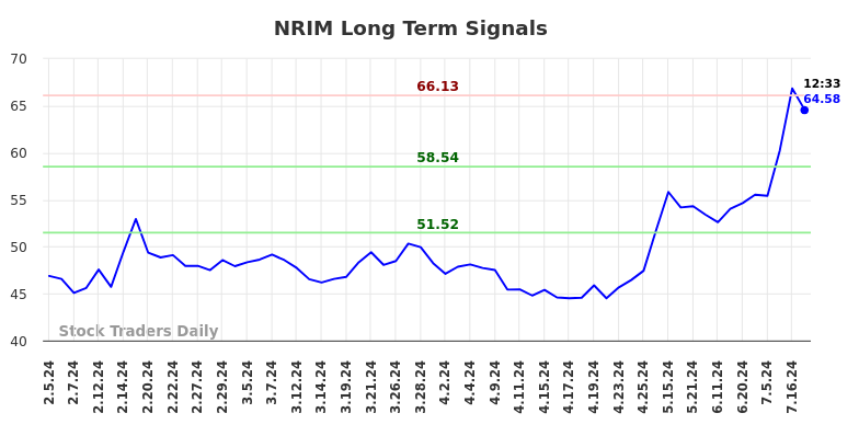 NRIM Long Term Analysis for August 2 2024