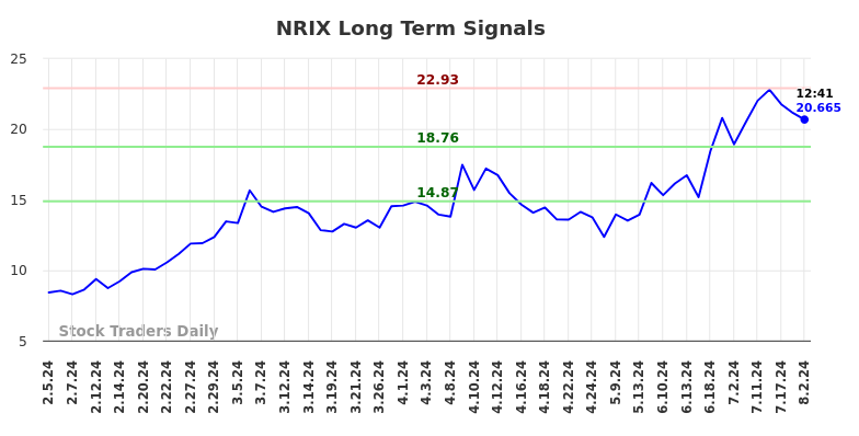 NRIX Long Term Analysis for August 2 2024