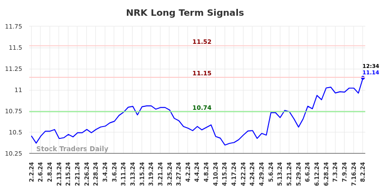 NRK Long Term Analysis for August 2 2024