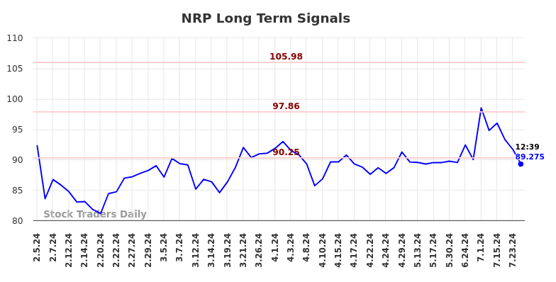 NRP Long Term Analysis for August 2 2024