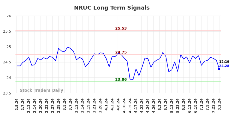 NRUC Long Term Analysis for August 2 2024