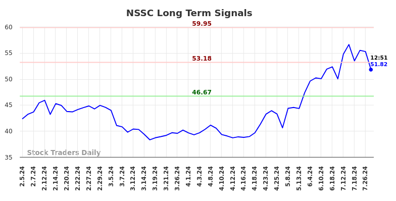 NSSC Long Term Analysis for August 2 2024