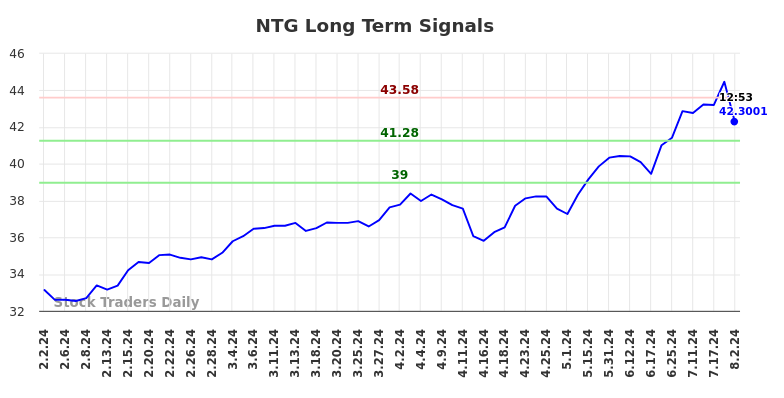 NTG Long Term Analysis for August 2 2024 NTG Long Term Analysis for August 2 2024