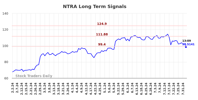 NTRA Long Term Analysis for August 2 2024