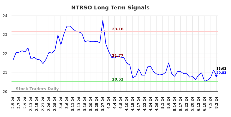 NTRSO Long Term Analysis for August 2 2024