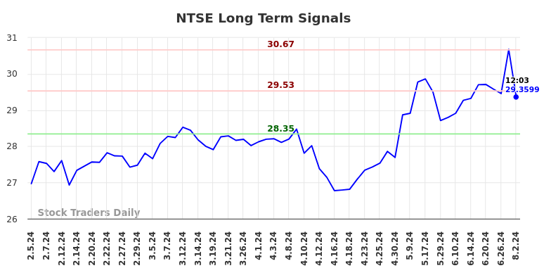 NTSE Long Term Analysis for August 2 2024