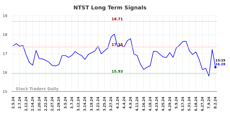 NTST Long Term Analysis for August 2 2024