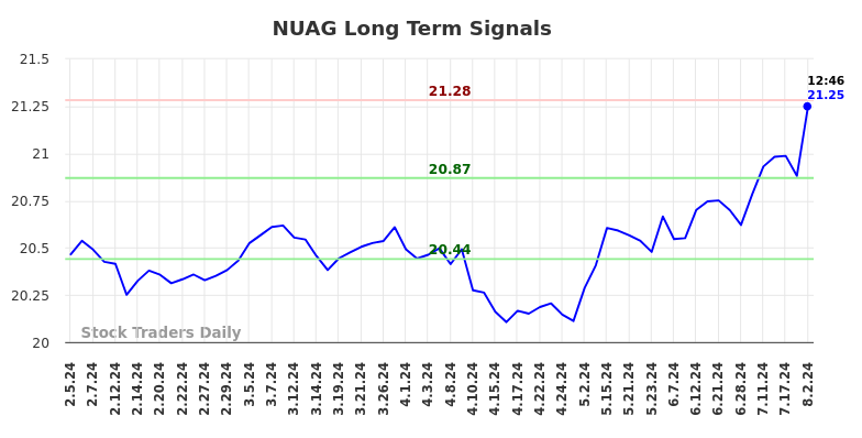 NUAG Long Term Analysis for August 2 2024