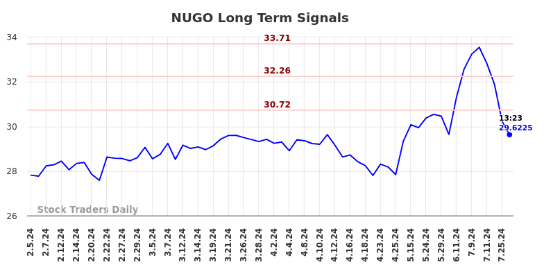 NUGO Long Term Analysis for August 2 2024 NUGO Long Term Analysis for August 2 2024