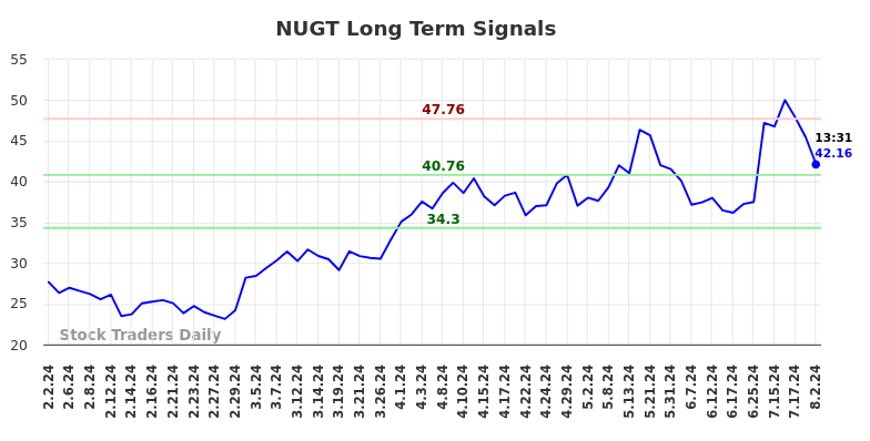 NUGT Long Term Analysis for August 2 2024