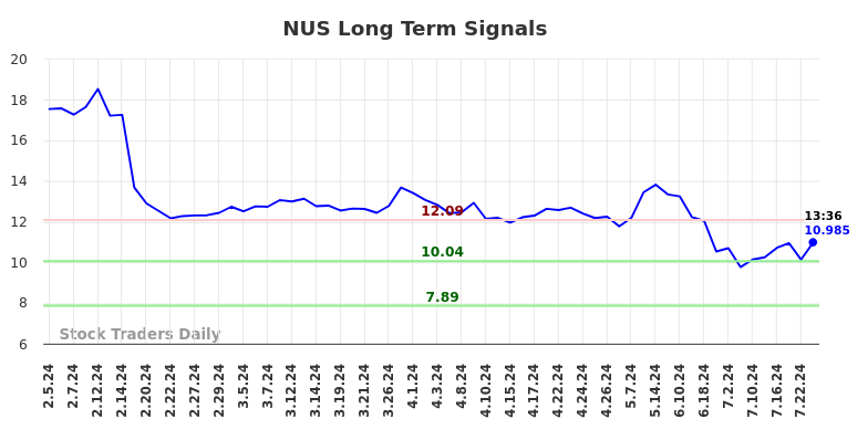 NUS Long Term Analysis for August 2 2024