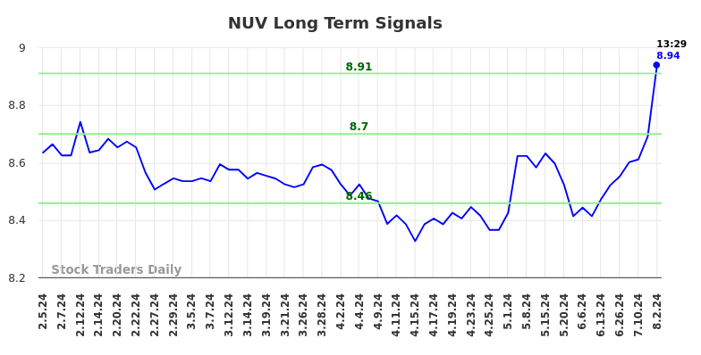 NUV Long Term Analysis for August 2 2024