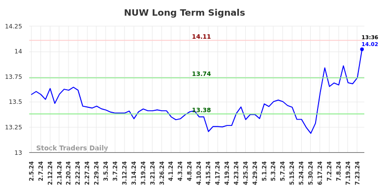 NUW Long Term Analysis for August 2 2024