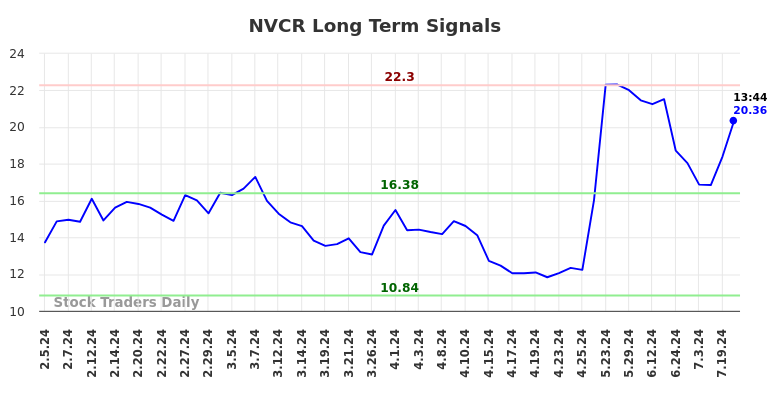 NVCR Long Term Analysis for August 2 2024