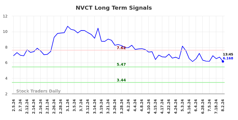 NVCT Long Term Analysis for August 2 2024