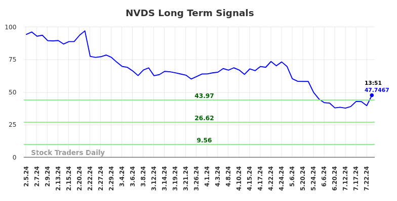 NVDS Long Term Analysis for August 2 2024