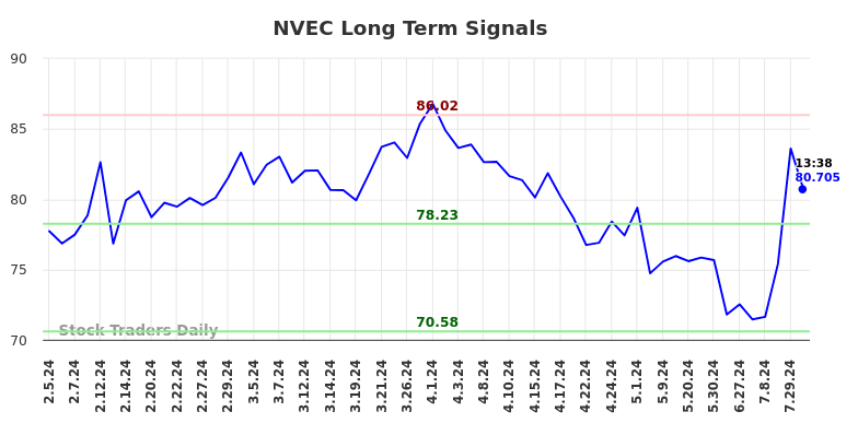 NVEC Long Term Analysis for August 2 2024