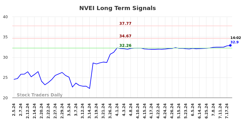 NVEI Long Term Analysis for August 2 2024