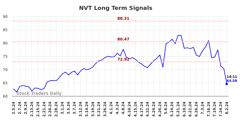 NVT Long Term Analysis for August 2 2024