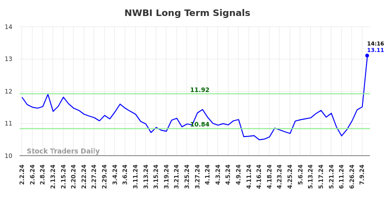 NWBI Long Term Analysis for August 2 2024