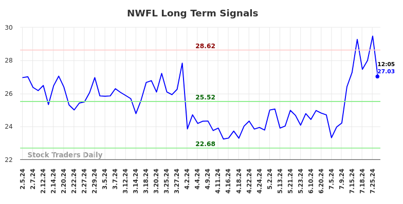 NWFL Long Term Analysis for August 2 2024