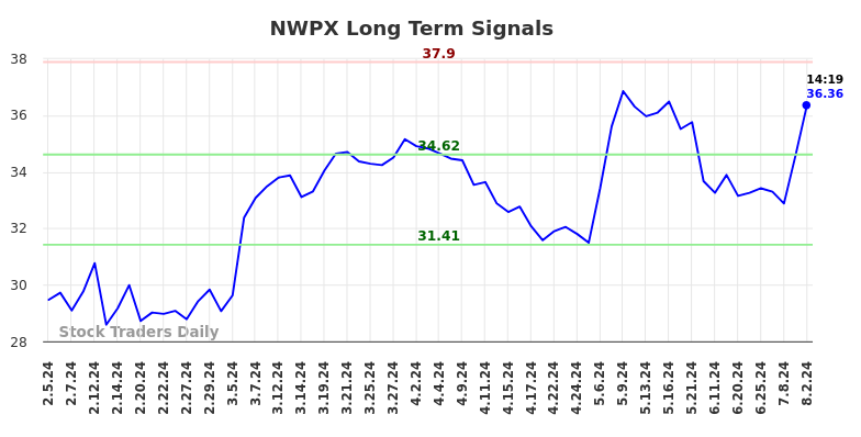 NWPX Long Term Analysis for August 2 2024