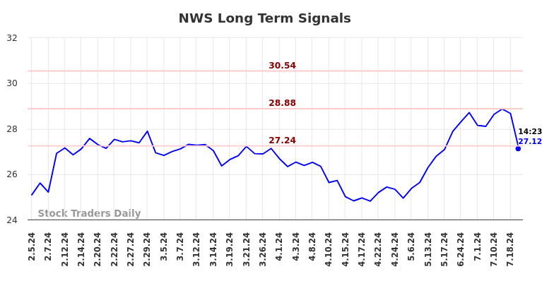 NWS Long Term Analysis for August 2 2024