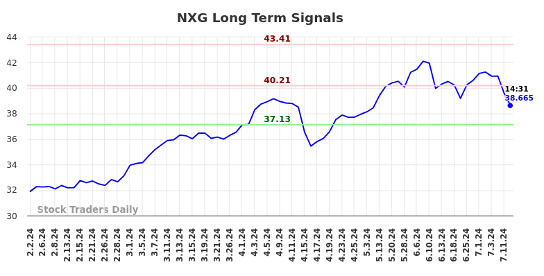 NXG Long Term Analysis for August 2 2024