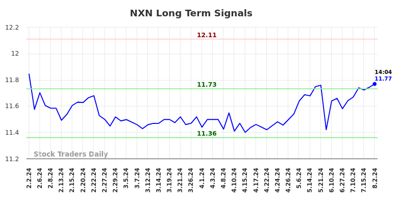 NXN Long Term Analysis for August 2 2024