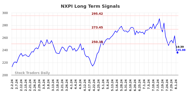 NXPI Long Term Analysis for August 2 2024