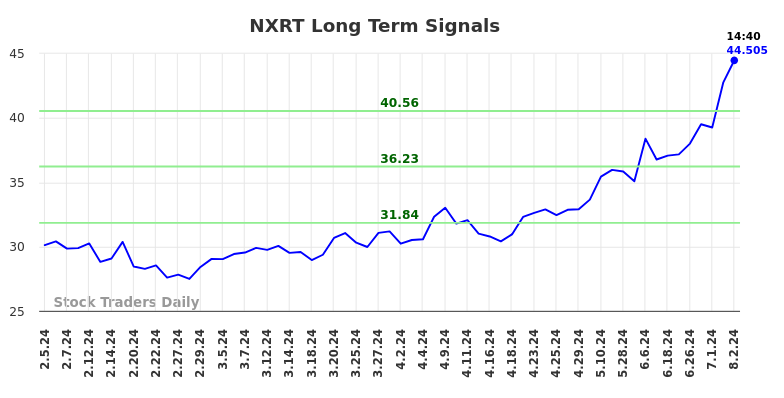 NXRT Long Term Analysis for August 2 2024