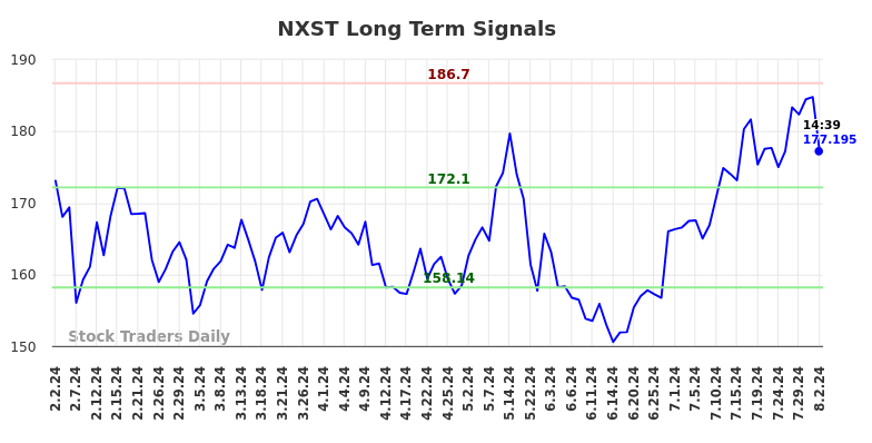 NXST Long Term Analysis for August 2 2024