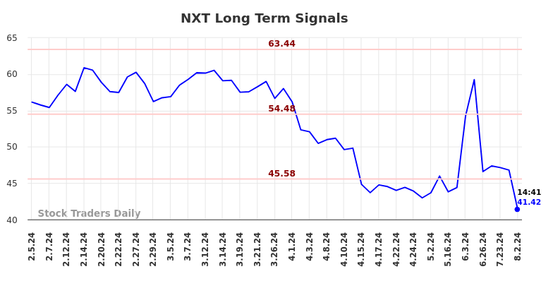 NXT Long Term Analysis for August 2 2024