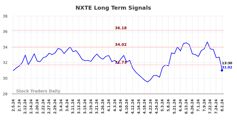 NXTE Long Term Analysis for August 2 2024