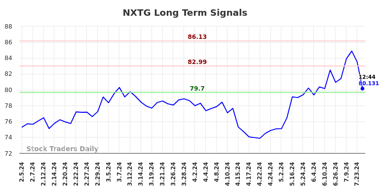 NXTG Long Term Analysis for August 2 2024