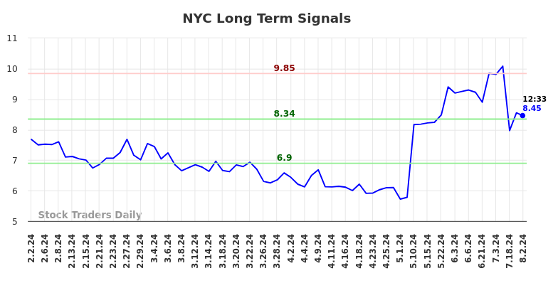 NYC Long Term Analysis for August 2 2024