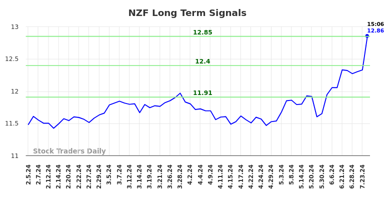 NZF Long Term Analysis for August 2 2024