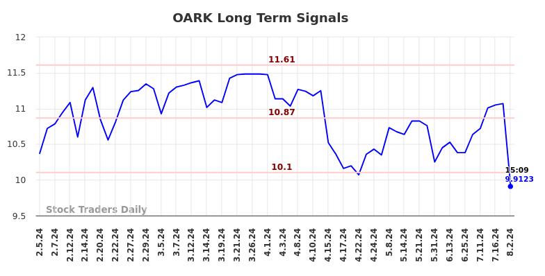 OARK Long Term Analysis for August 2 2024 OARK Long Term Analysis for August 2 2024
