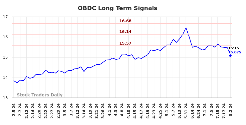 OBDC Long Term Analysis for August 2 2024