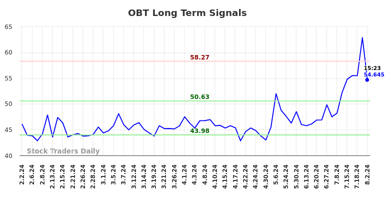 OBT Long Term Analysis for August 2 2024