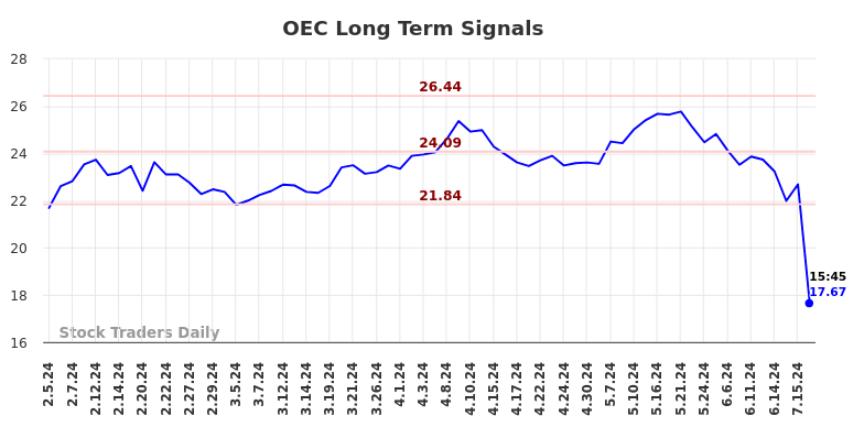 OEC Long Term Analysis for August 2 2024