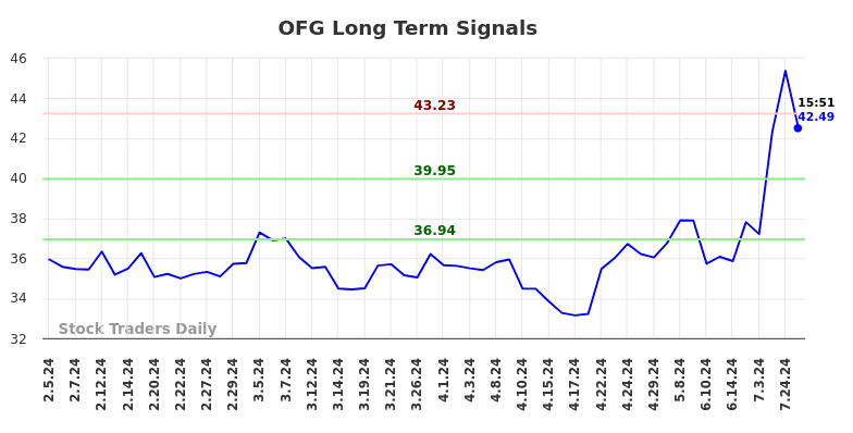 OFG Long Term Analysis for August 2 2024